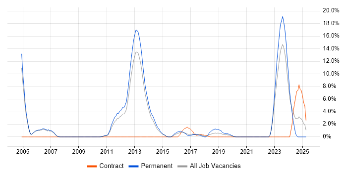 Job vacancy trend for Presales in Crewe Job vacancy trend for Presales in Crewe