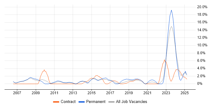 Job vacancy trend for Presentation Skills in Crewe