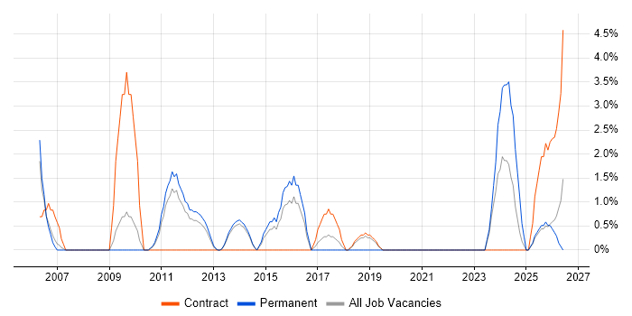 PRINCE2 Certification job vacancy trend in Crewe