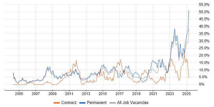 Job vacancy trend for Problem-Solving in Crewe