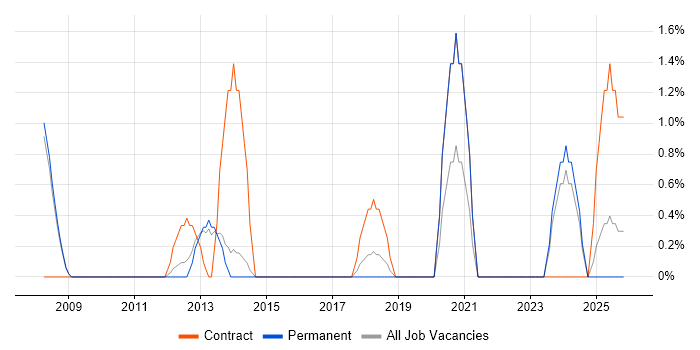 Process Analyst job vacancy trend in Crewe