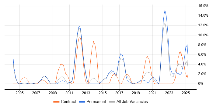 Job vacancy trend for Process Improvement in Crewe