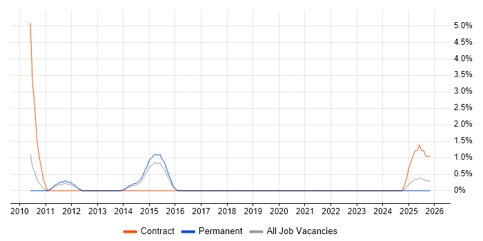Process Management job vacancy trend in Crewe