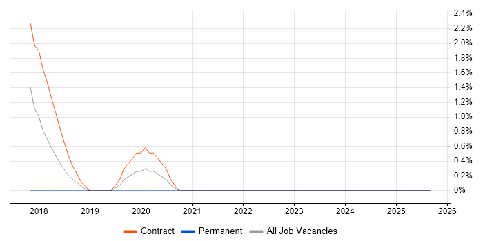 Product Planning job vacancy trend in Crewe