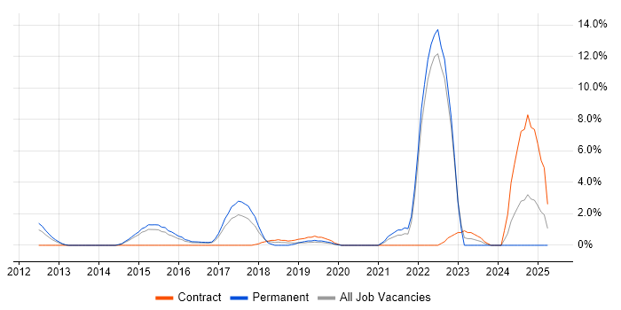 Job vacancy trend for Product Roadmap in Crewe Job vacancy trend for Product Roadmap in Crewe