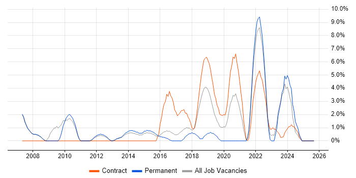 Programme Management job vacancy trend in Crewe