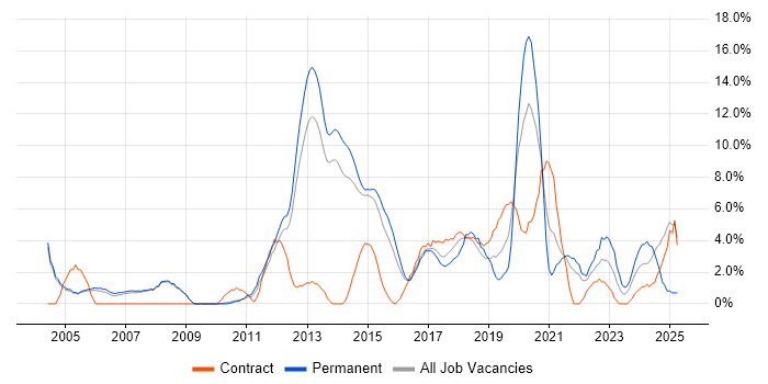 Job vacancy trend for Project Delivery in Crewe