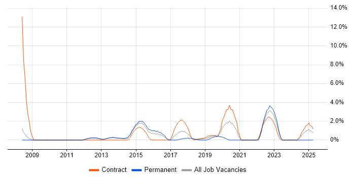 Job vacancy trend for Project Governance in Crewe Job vacancy trend for Project Governance in Crewe