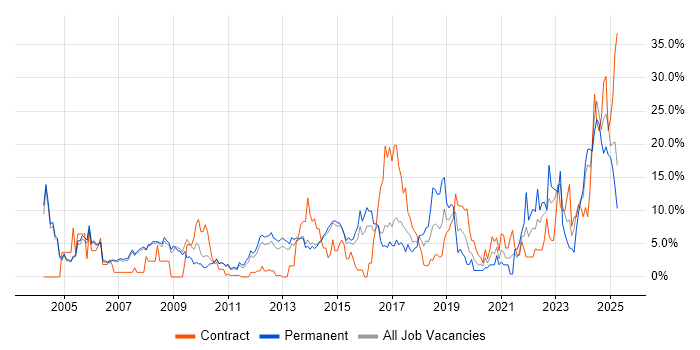 Job vacancy trend for Project Management in Crewe Job vacancy trend for Project Management in Crewe