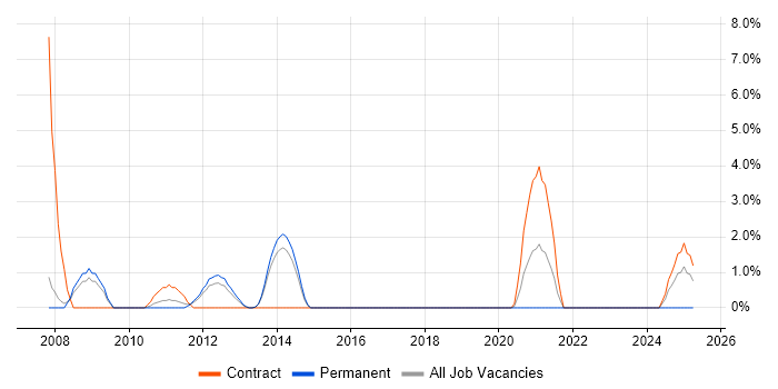 Job vacancy trend for Project Planner in Crewe