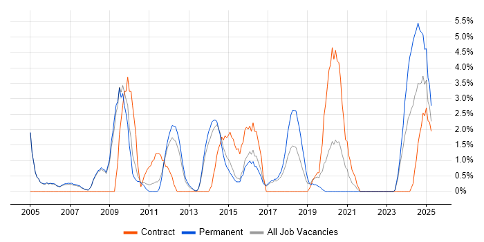 Job vacancy trend for Project Planning in Crewe Job vacancy trend for Project Planning in Crewe