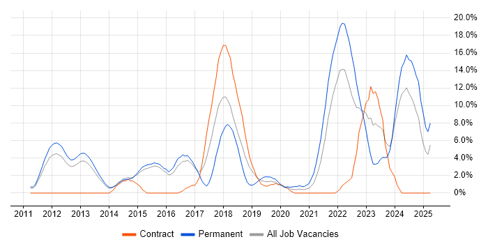 Job vacancy trend for Python in Crewe Job vacancy trend for Python in Crewe