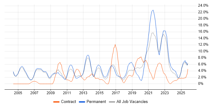 QA job vacancy trend in Crewe