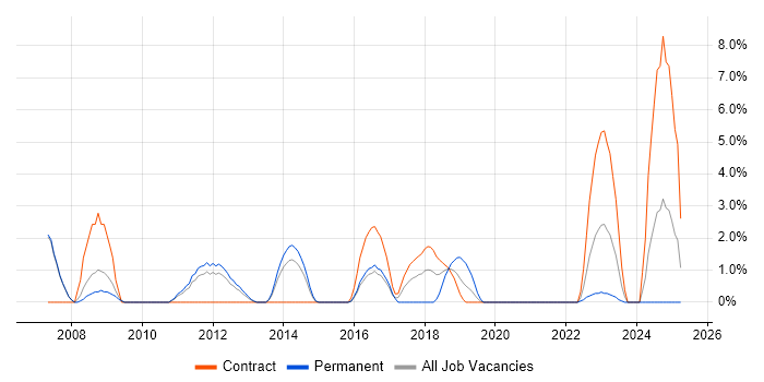 Job vacancy trend for Quality Management in Crewe Job vacancy trend for Quality Management in Crewe