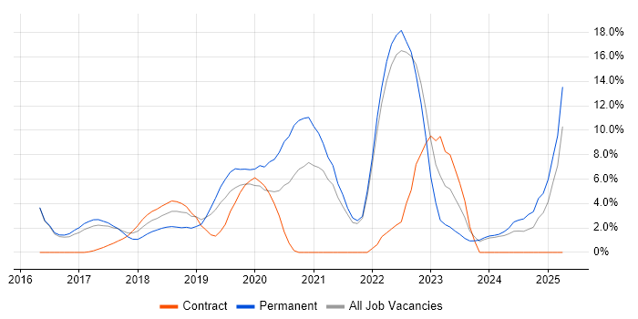 Job vacancy trend for React in Crewe Job vacancy trend for React in Crewe