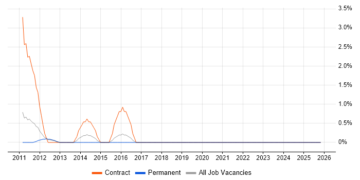 Records Management job vacancy trend in Crewe