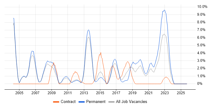 Relational Database job vacancy trend in Crewe