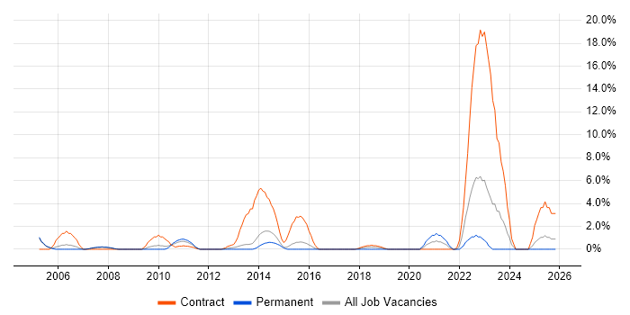Remedy job vacancy trend in Crewe