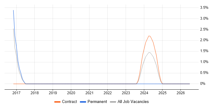 Requirements Engineering job vacancy trend in Crewe
