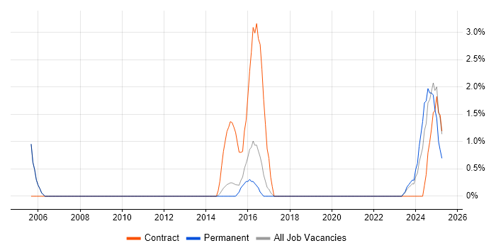 Job vacancy trend for Resource Allocation in Crewe