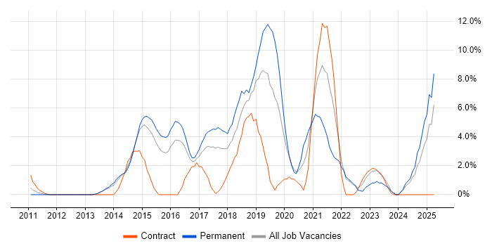 Job vacancy trend for REST in Crewe Job vacancy trend for REST in Crewe