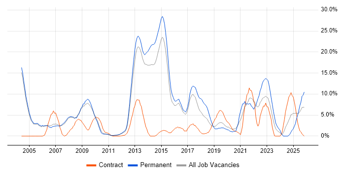 Retail job vacancy trend in Crewe