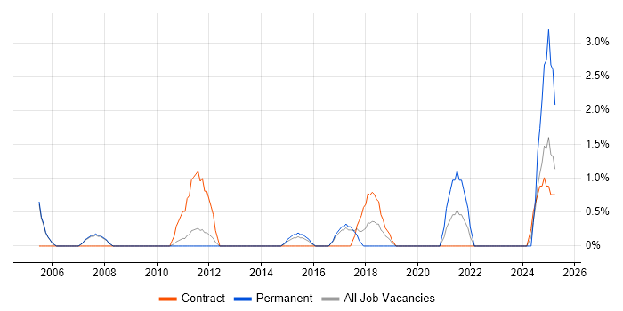Job vacancy trend for Risk Assessment in Crewe