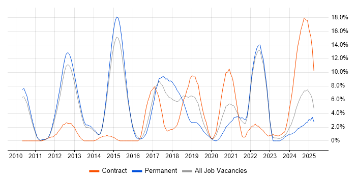 Job vacancy trend for Roadmaps in Crewe Job vacancy trend for Roadmaps in Crewe