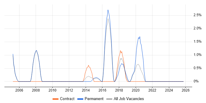 Sage job vacancy trend in Crewe