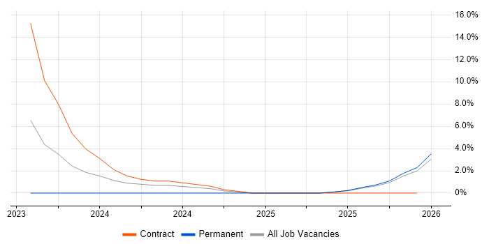 Salesforce Service Cloud job vacancy trend in Crewe