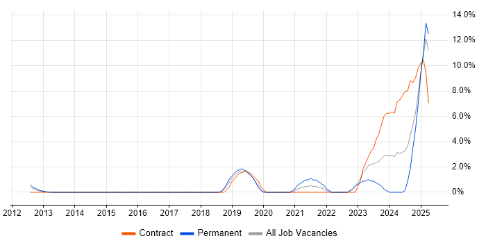 Job vacancy trend for Salesforce in Crewe