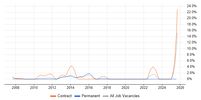 Job vacancy trend for SAP Consultant in Crewe