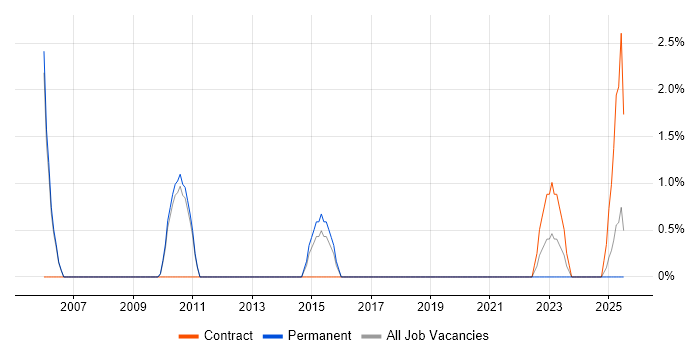 Job vacancy trend for SAP Manager in Crewe