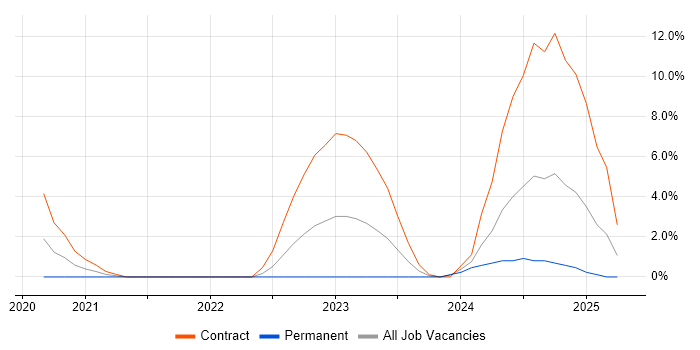 Job vacancy trend for SAP S/4HANA in Crewe Job vacancy trend for SAP S/4HANA in Crewe