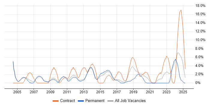 Job vacancy trend for SAP in Crewe