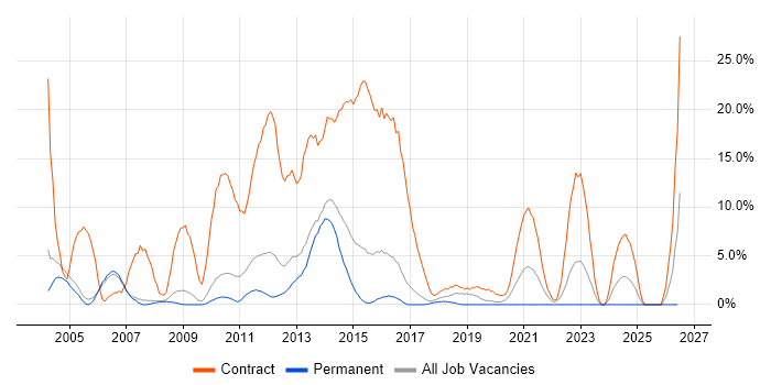 SC Cleared job vacancy trend in Crewe
