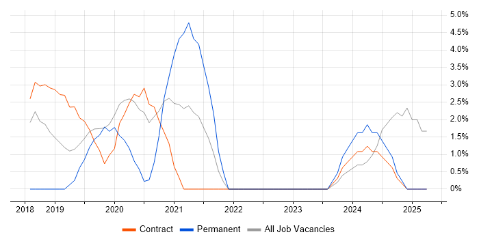 Job vacancy trend for Scaled Agile Framework in Crewe