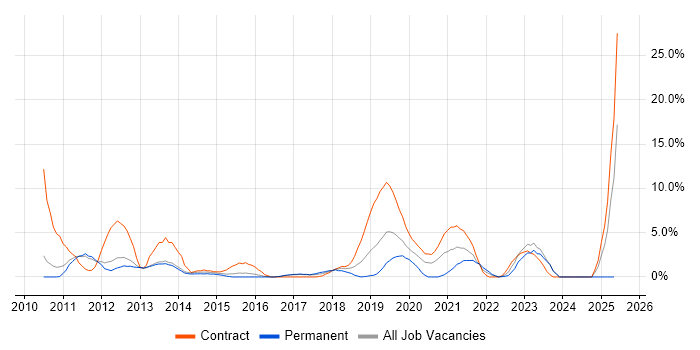 Job vacancy trend for SCCM in Crewe