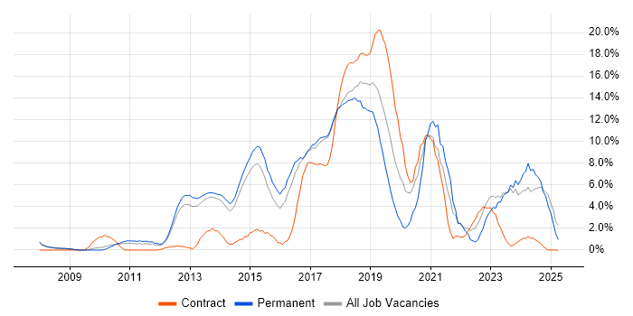 Job vacancy trend for Scrum in Crewe