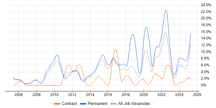 Job vacancy trend for SDLC in Crewe