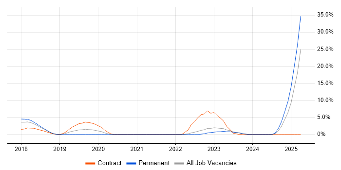 Job vacancy trend for Secure Coding in Crewe