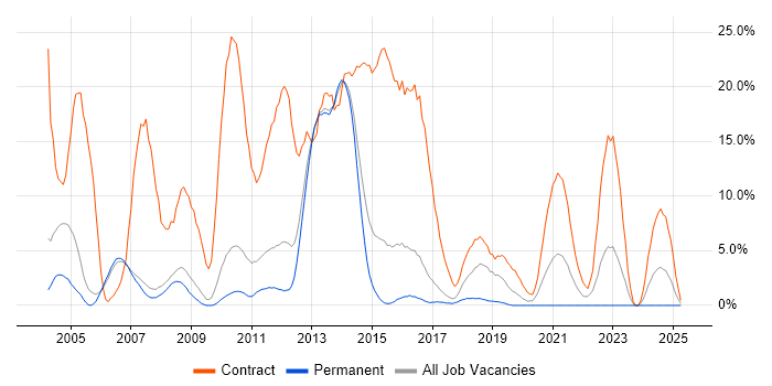 Job vacancy trend for Security Cleared in Crewe