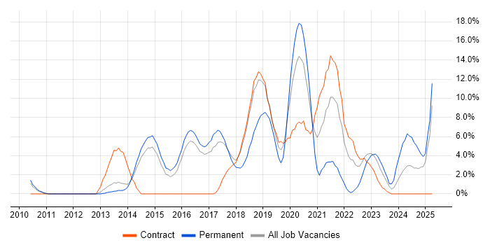 Job vacancy trend for Selenium in Crewe Job vacancy trend for Selenium in Crewe