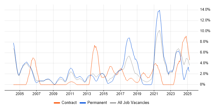 Job vacancy trend for Self-Motivation in Crewe