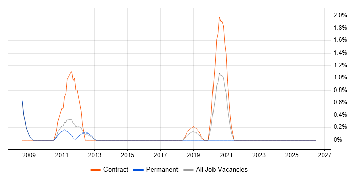 Senior Business Analyst job vacancy trend in Crewe