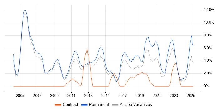 Job vacancy trend for Senior Developer in Crewe Job vacancy trend for Senior Developer in Crewe