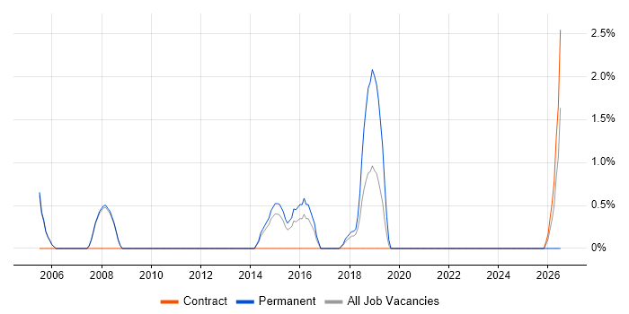 Senior IT Manager job vacancy trend in Crewe
