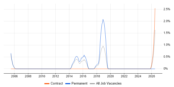 Senior IT Project Manager job vacancy trend in Crewe