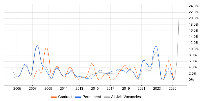 Service Delivery job vacancy trend in Crewe