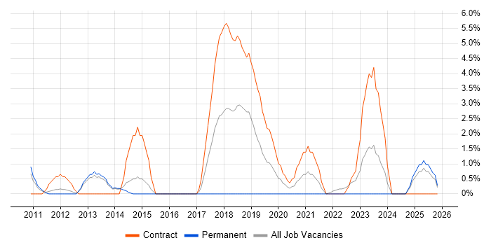 Service Design job vacancy trend in Crewe